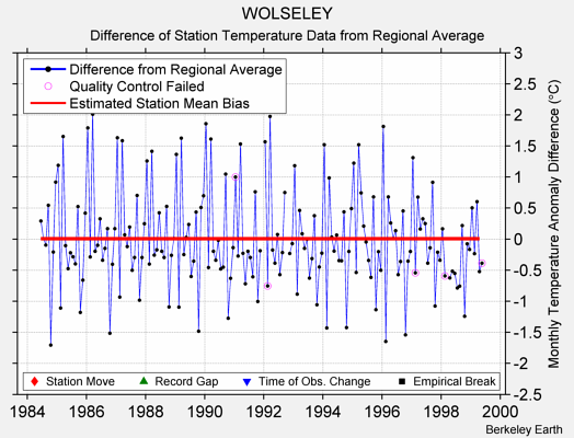 WOLSELEY difference from regional expectation