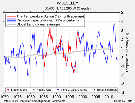 WOLSELEY comparison to regional expectation