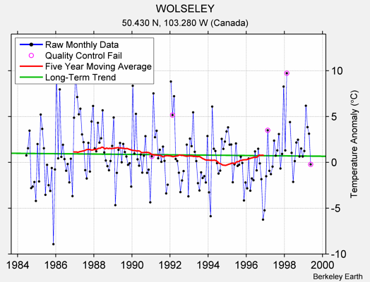 WOLSELEY Raw Mean Temperature