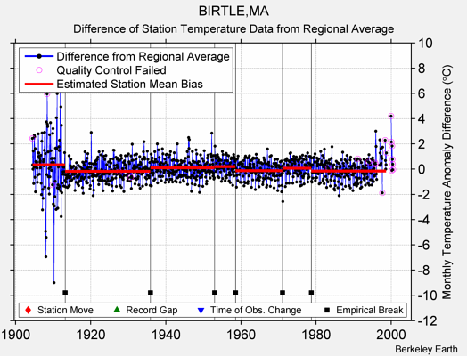 BIRTLE,MA difference from regional expectation