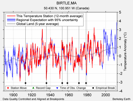 BIRTLE,MA comparison to regional expectation