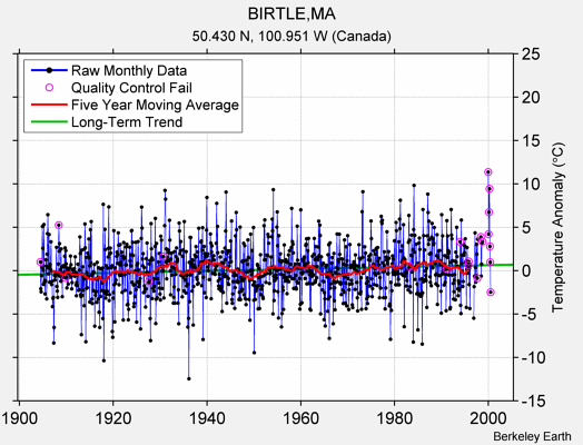 BIRTLE,MA Raw Mean Temperature