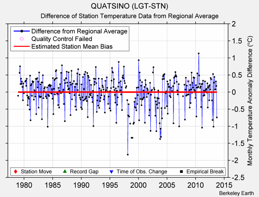 QUATSINO (LGT-STN) difference from regional expectation