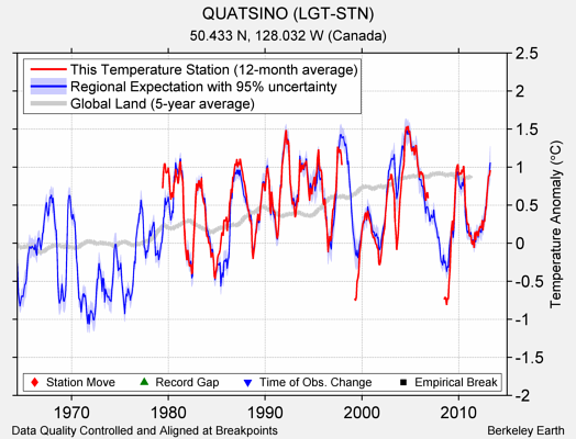 QUATSINO (LGT-STN) comparison to regional expectation