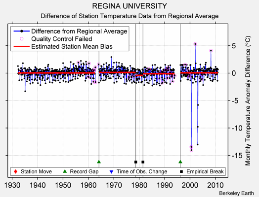 REGINA UNIVERSITY difference from regional expectation