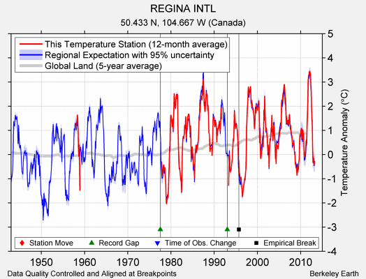 REGINA INTL comparison to regional expectation