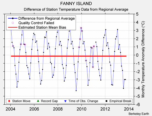 FANNY ISLAND difference from regional expectation