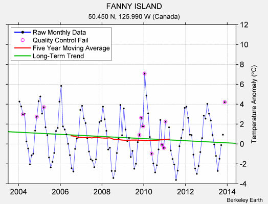 FANNY ISLAND Raw Mean Temperature