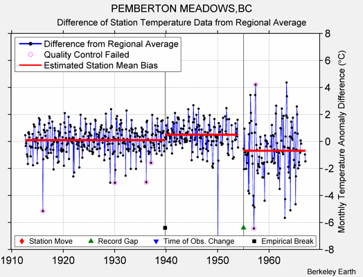 PEMBERTON MEADOWS,BC difference from regional expectation