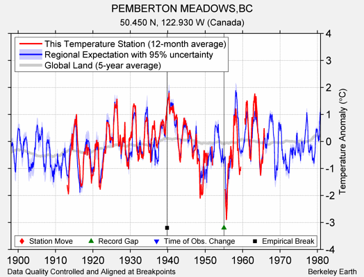 PEMBERTON MEADOWS,BC comparison to regional expectation