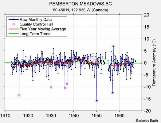 PEMBERTON MEADOWS,BC Raw Mean Temperature