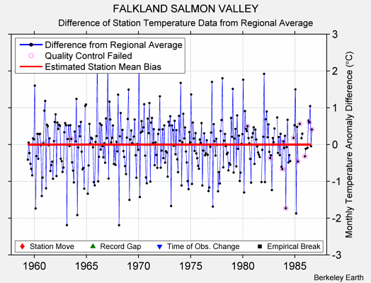 FALKLAND SALMON VALLEY difference from regional expectation