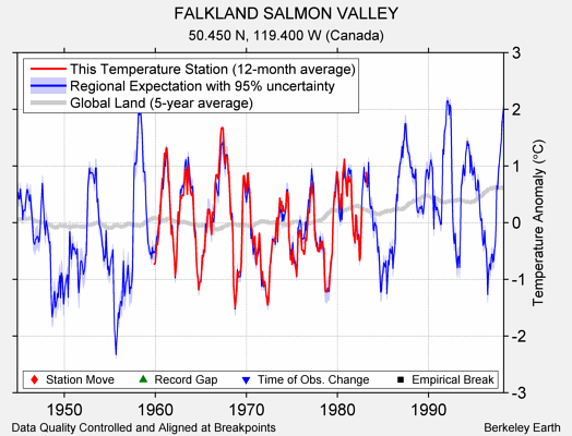 FALKLAND SALMON VALLEY comparison to regional expectation