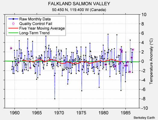 FALKLAND SALMON VALLEY Raw Mean Temperature