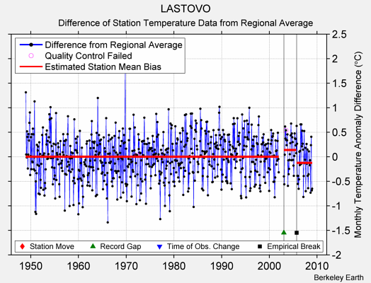 LASTOVO difference from regional expectation