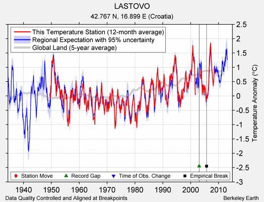 LASTOVO comparison to regional expectation