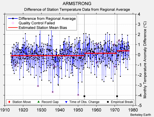 ARMSTRONG difference from regional expectation