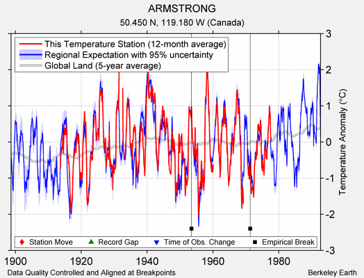 ARMSTRONG comparison to regional expectation