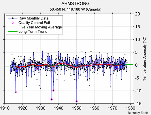 ARMSTRONG Raw Mean Temperature