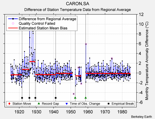 CARON,SA difference from regional expectation