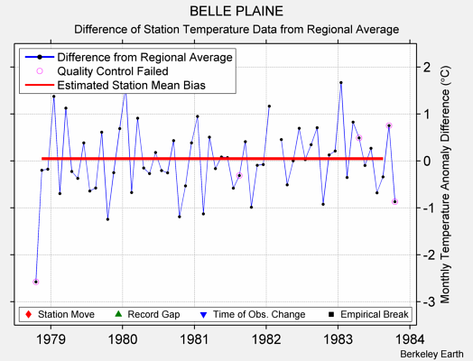 BELLE PLAINE difference from regional expectation