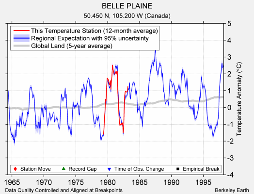 BELLE PLAINE comparison to regional expectation