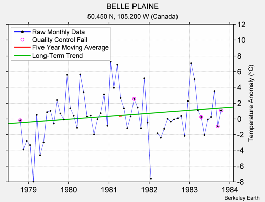 BELLE PLAINE Raw Mean Temperature