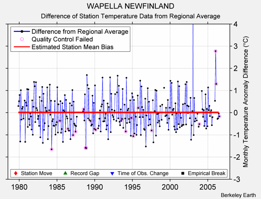 WAPELLA NEWFINLAND difference from regional expectation