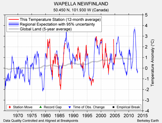 WAPELLA NEWFINLAND comparison to regional expectation