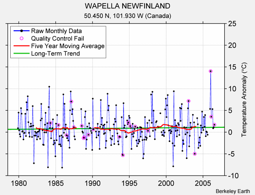 WAPELLA NEWFINLAND Raw Mean Temperature