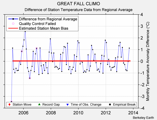 GREAT FALL CLIMO difference from regional expectation