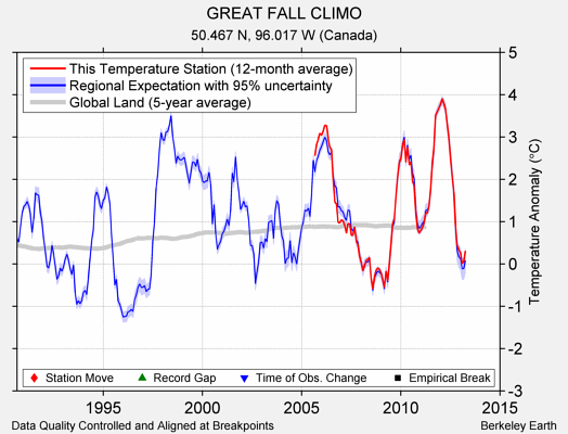 GREAT FALL CLIMO comparison to regional expectation