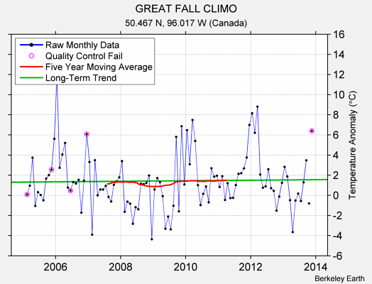 GREAT FALL CLIMO Raw Mean Temperature