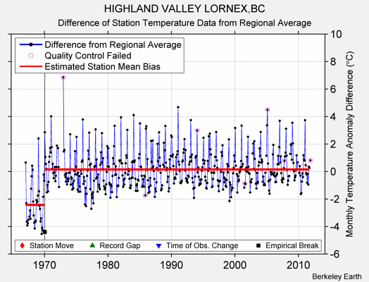 HIGHLAND VALLEY LORNEX,BC difference from regional expectation