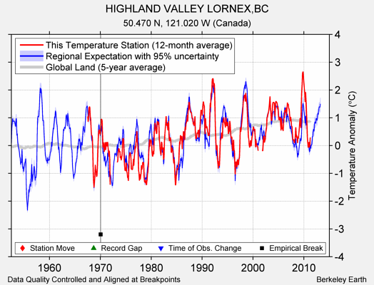 HIGHLAND VALLEY LORNEX,BC comparison to regional expectation