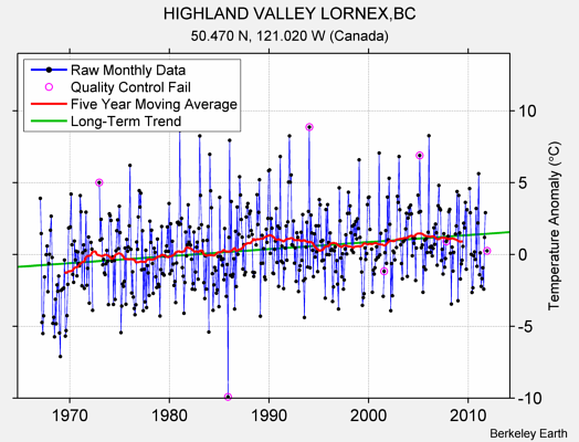 HIGHLAND VALLEY LORNEX,BC Raw Mean Temperature