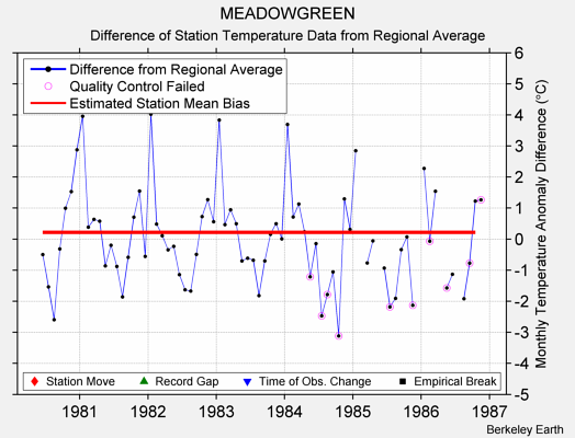 MEADOWGREEN difference from regional expectation