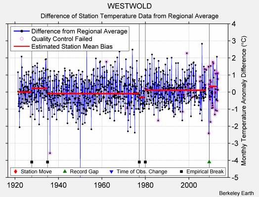 WESTWOLD difference from regional expectation