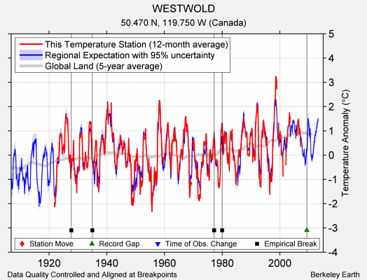 WESTWOLD comparison to regional expectation