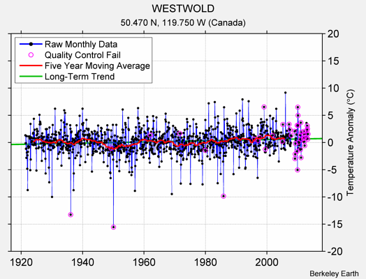 WESTWOLD Raw Mean Temperature