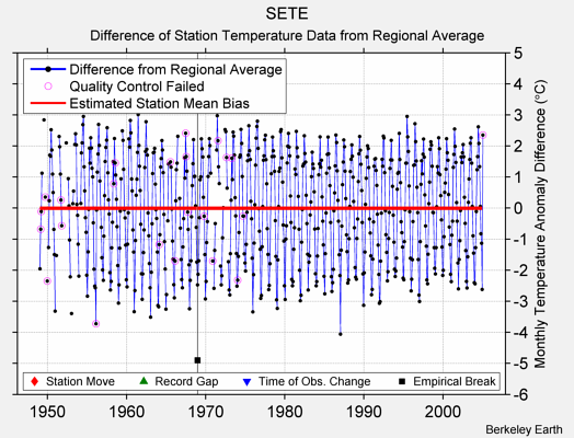 SETE difference from regional expectation