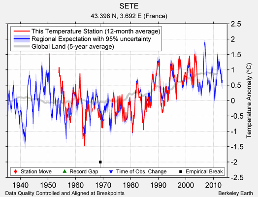 SETE comparison to regional expectation