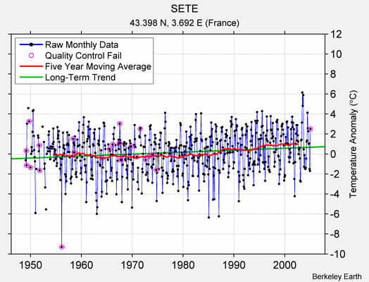 SETE Raw Mean Temperature