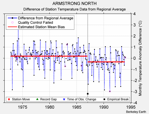 ARMSTRONG NORTH difference from regional expectation