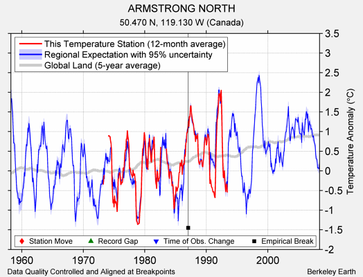 ARMSTRONG NORTH comparison to regional expectation