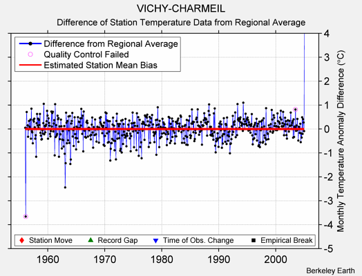 VICHY-CHARMEIL difference from regional expectation