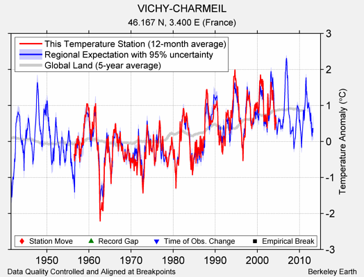 VICHY-CHARMEIL comparison to regional expectation