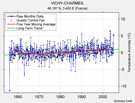 VICHY-CHARMEIL Raw Mean Temperature