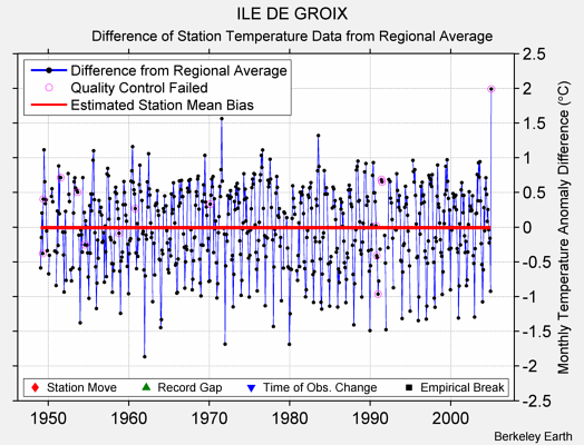 ILE DE GROIX difference from regional expectation