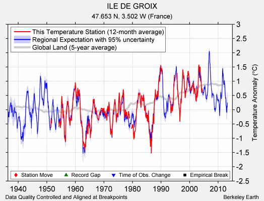 ILE DE GROIX comparison to regional expectation